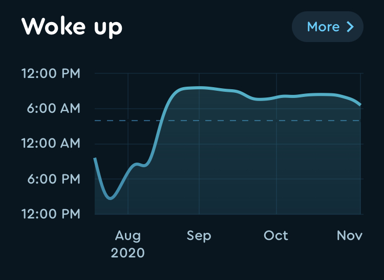 Graph of when I woke up from August to now.