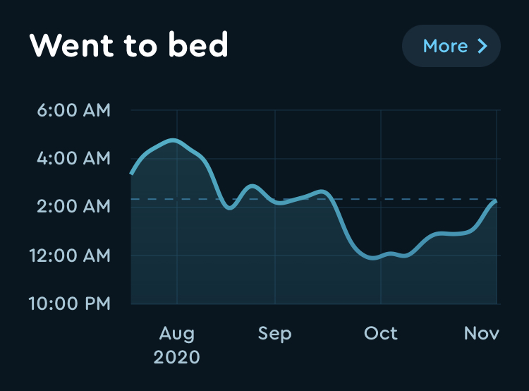 Graph of when I went to bed from August to now.