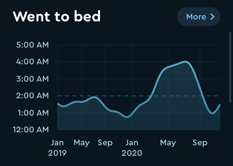 All-time graph of when I go to bed