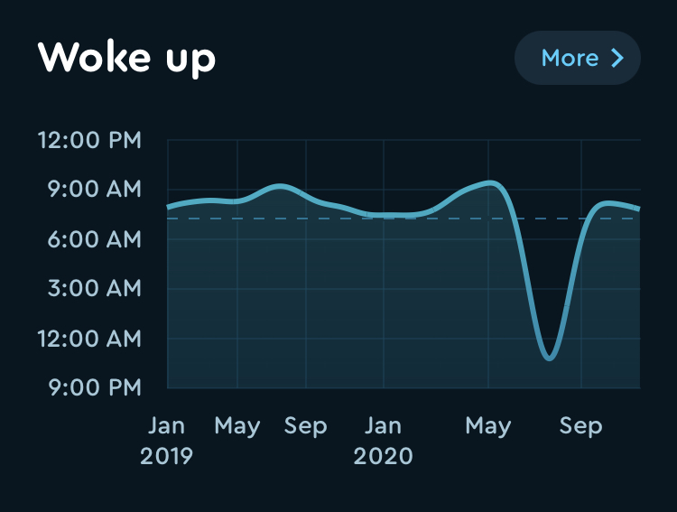 All-time graph of when I wake up