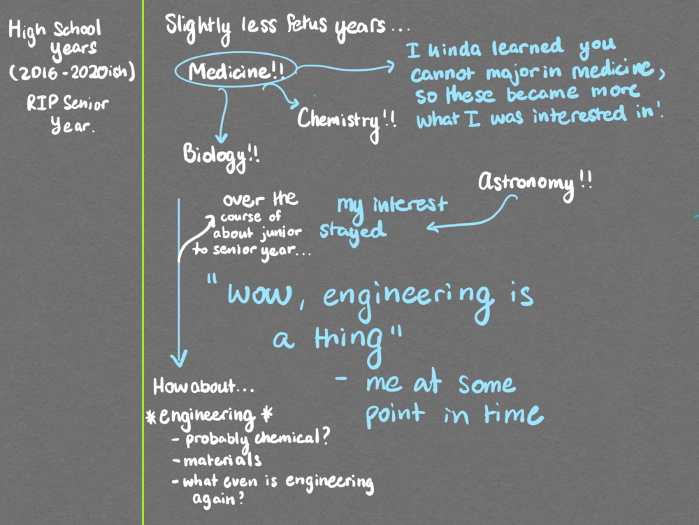 a high school interest roadmap, detailed in text