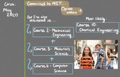 roadmap showing interest in courses 2, 3, 6, 10, featuring a meme of a man looking at a girl with courses 2,3,6 while his girlfriend who is course 10 looks in horror