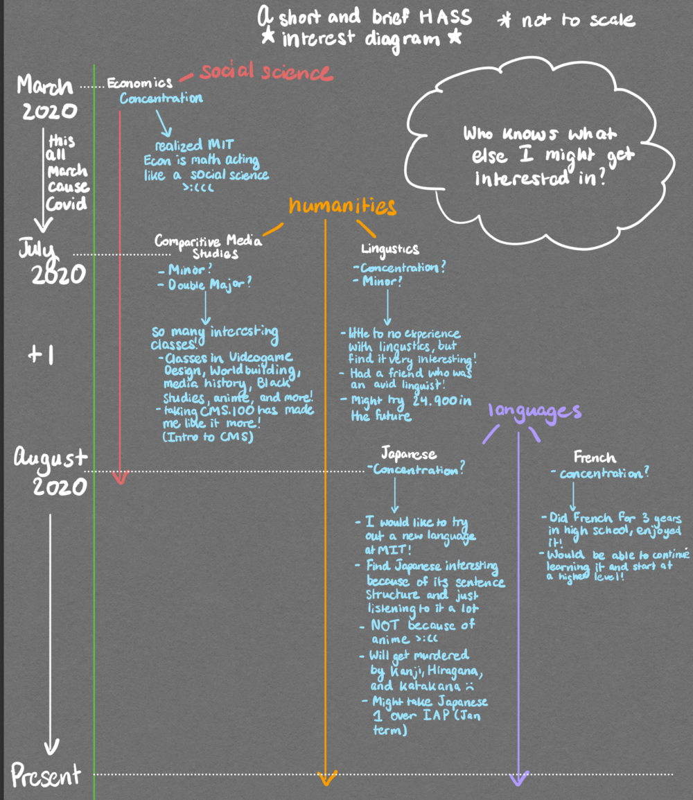 a humanities interest roadmap, detailed in text