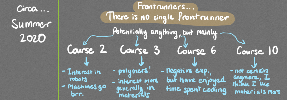 a roadmap showing how I am interested in all 4 majors 