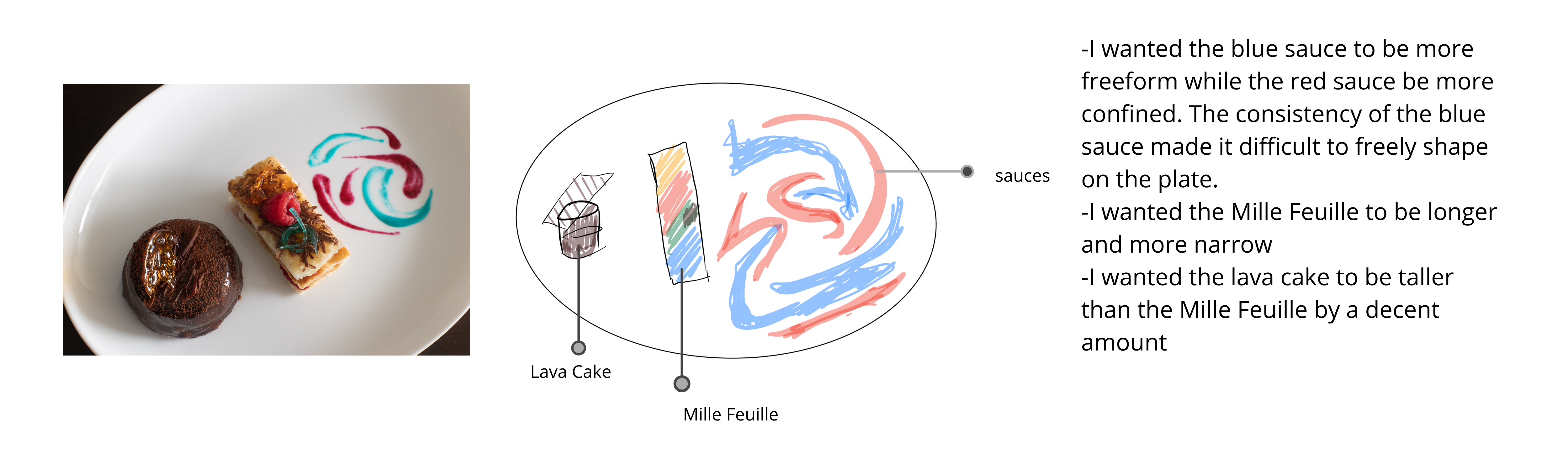 a picture of my dessert, the sketch, and notes about what I couldn't include