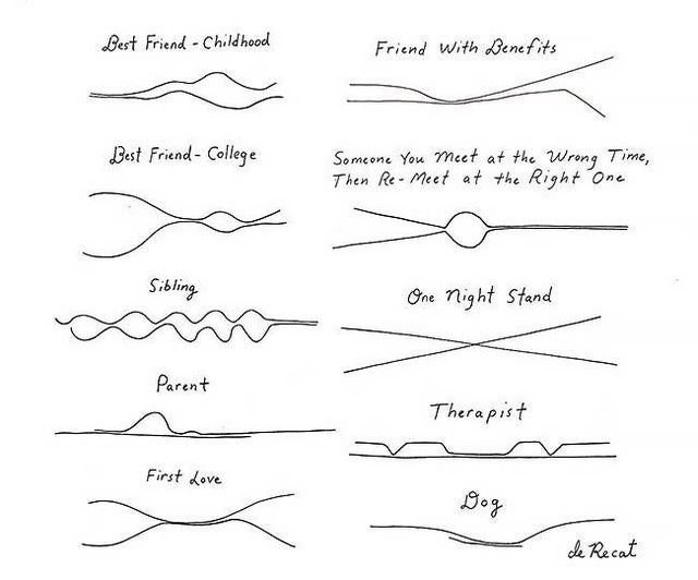 a picture that shows different relationships as lines 