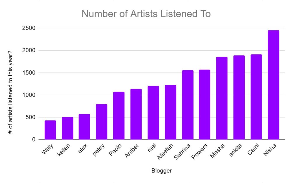 blogger vs. number of artists listened to