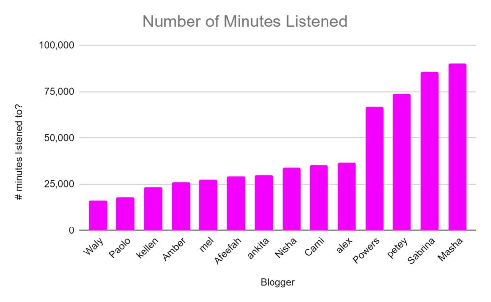 blogger vs. number of minutes listened on spotify