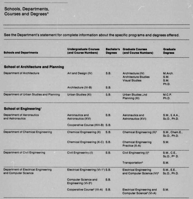 150 years of MIT course catalogs MIT Admissions