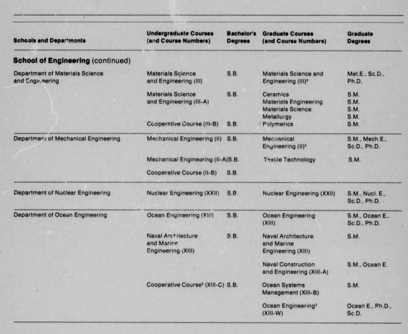 150 years of MIT course catalogs MIT Admissions