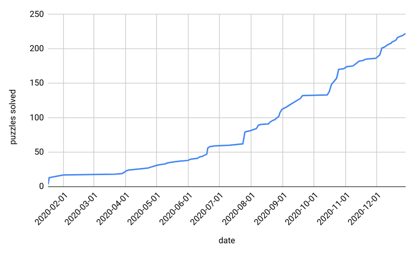plot of number of puzzles solved over date