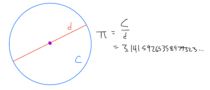 circle with circumference and diameter labeled: pi = c/d = 3.14...