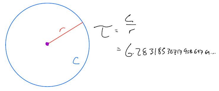 circle with circumference and radius labeled: tau = c/r = 6.28...