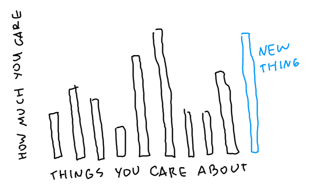 chart. "things you care about" vs "how much you care". "new thing" bar labeled in blue to the right