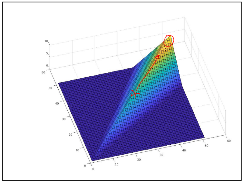 visual representation of a 3d incline on a graph