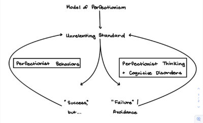 Flowchart of Perfectionist Thinking