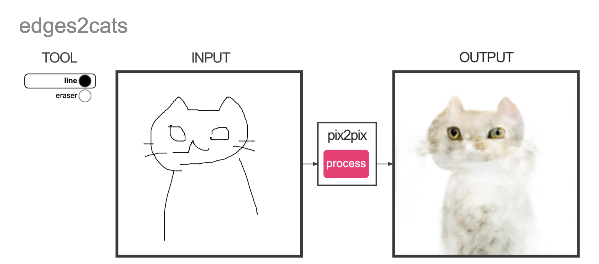edges2cat demo. on the left is the line art input. on the right is the output of a somewhat realisitcally rendered cat based off the sketch.
