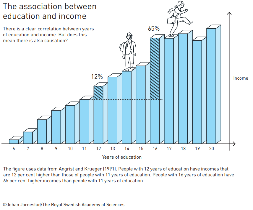 bar chart; as years of schooling increases, income increases