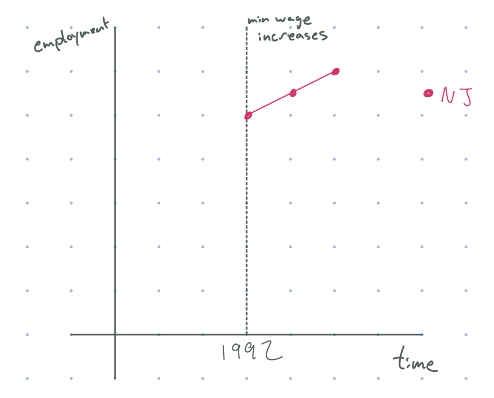 figure 1. after 1992 (minimum wage increase), new jersey employment goes up