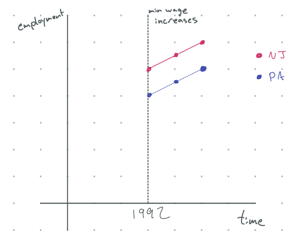 figure 2: after 1992 (minimum wage increase), new jersey employment goes up, and employment in pennsylvania goes up by the same amount