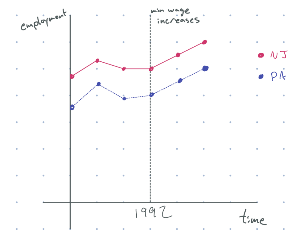 figure 3: after 1992 (minimum wage increase), new jersey employment goes up, and employment in pennsylvania goes up by the same amount, with parallel pre-trends