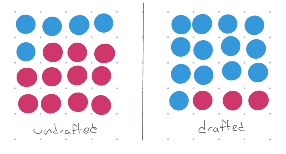 figure 5: some undrafted do serve, but more people in the drafted group serve.