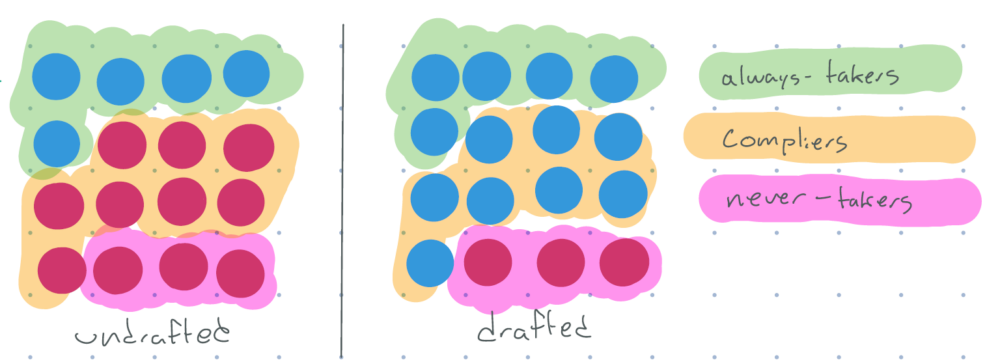 figure 6: some undrafted do serve, but more people in the drafted group serve. divided into groups of always-takers, compliers, and never-takers.