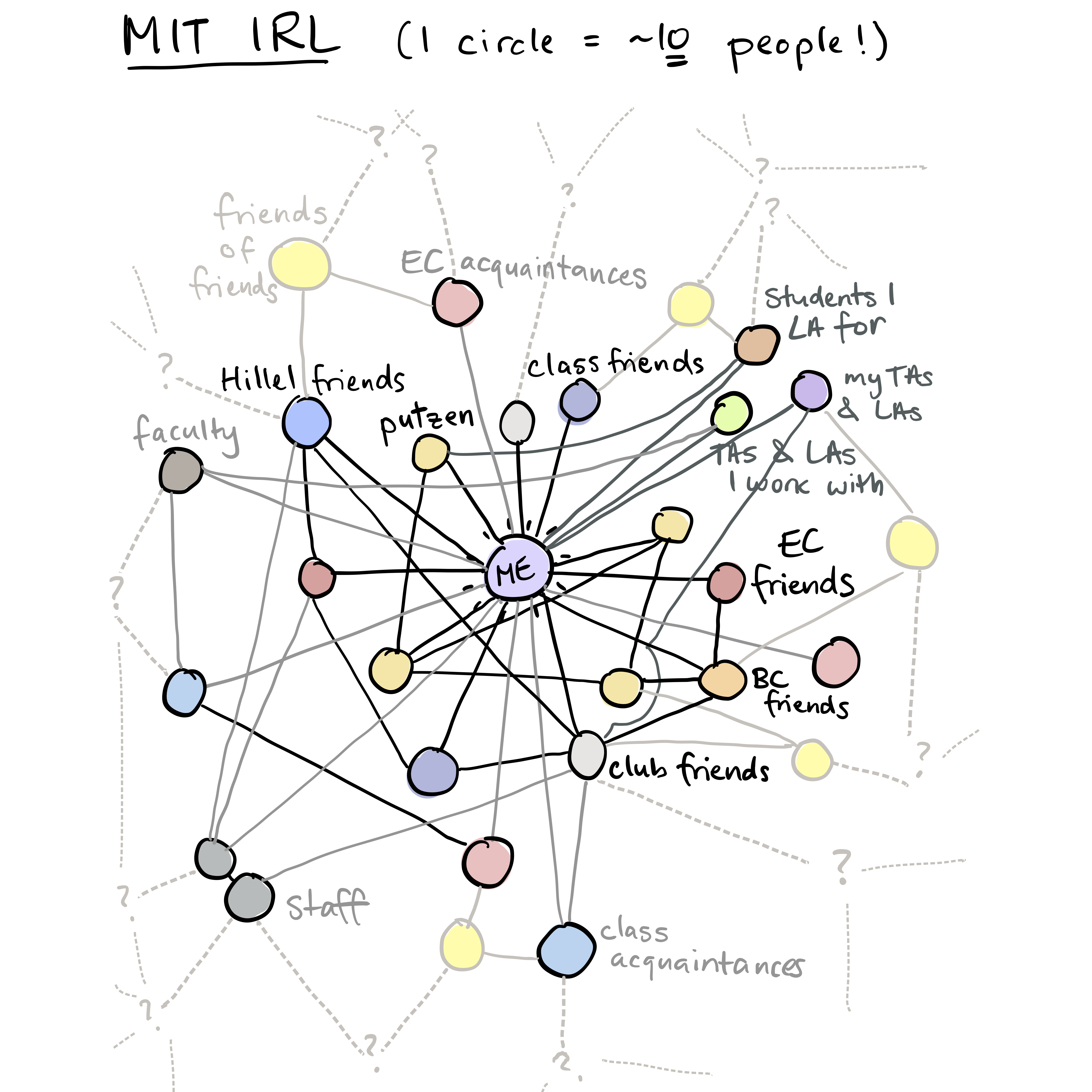 A similar graph, but titled "MIT IRL". The legend says one node = ten people. This graph is much messier and shows my connections to lots of different groups of people. It also shows their connections to each other, and to nodes that aren't even on the graph.