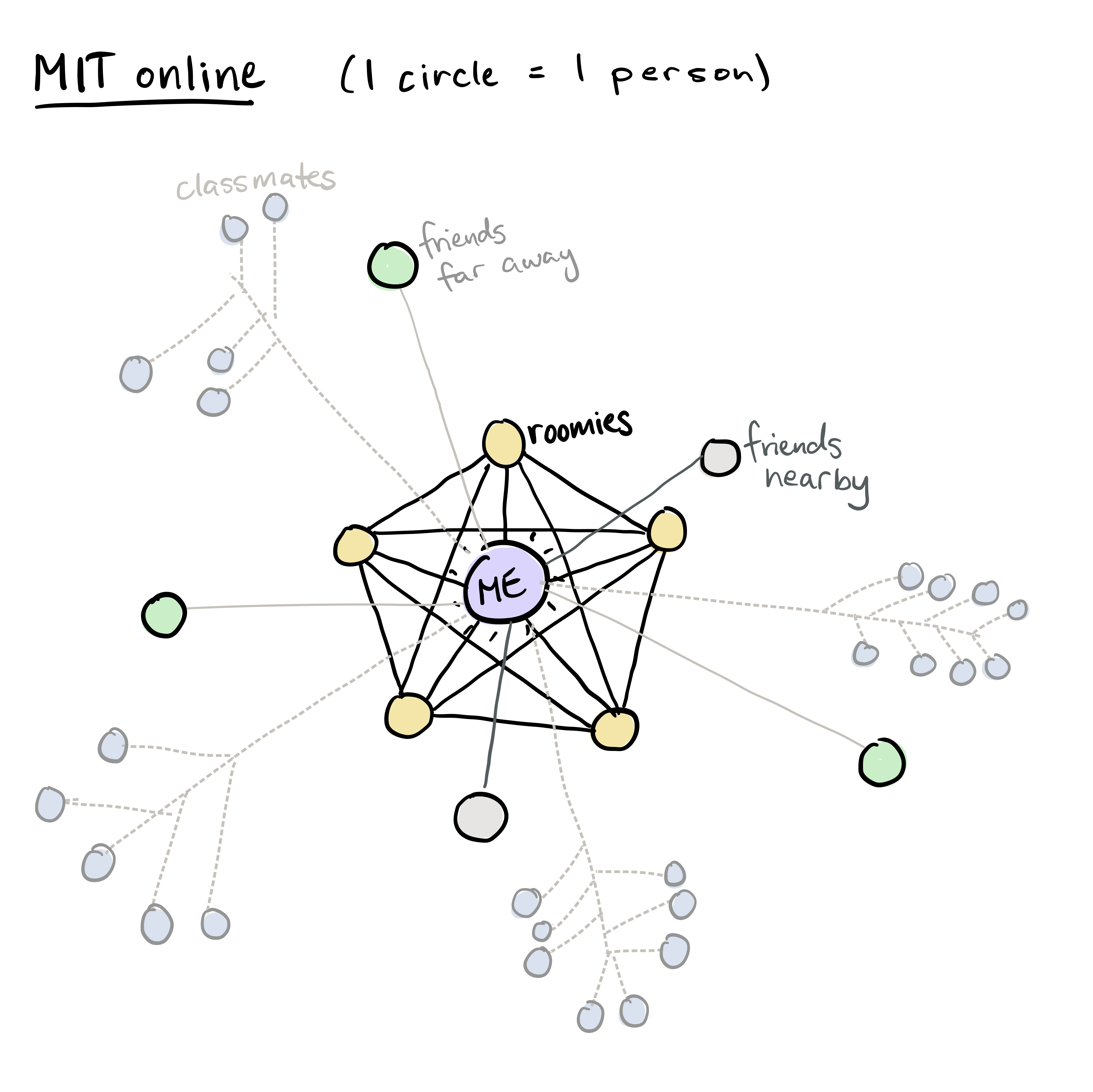 A graph titled "MIT online". The legend says one node equals one person. The graph has me at the center and shows my connections to three groups: my five roommates (close to me), five friends (a little further away), and lots of classmates (very far away).