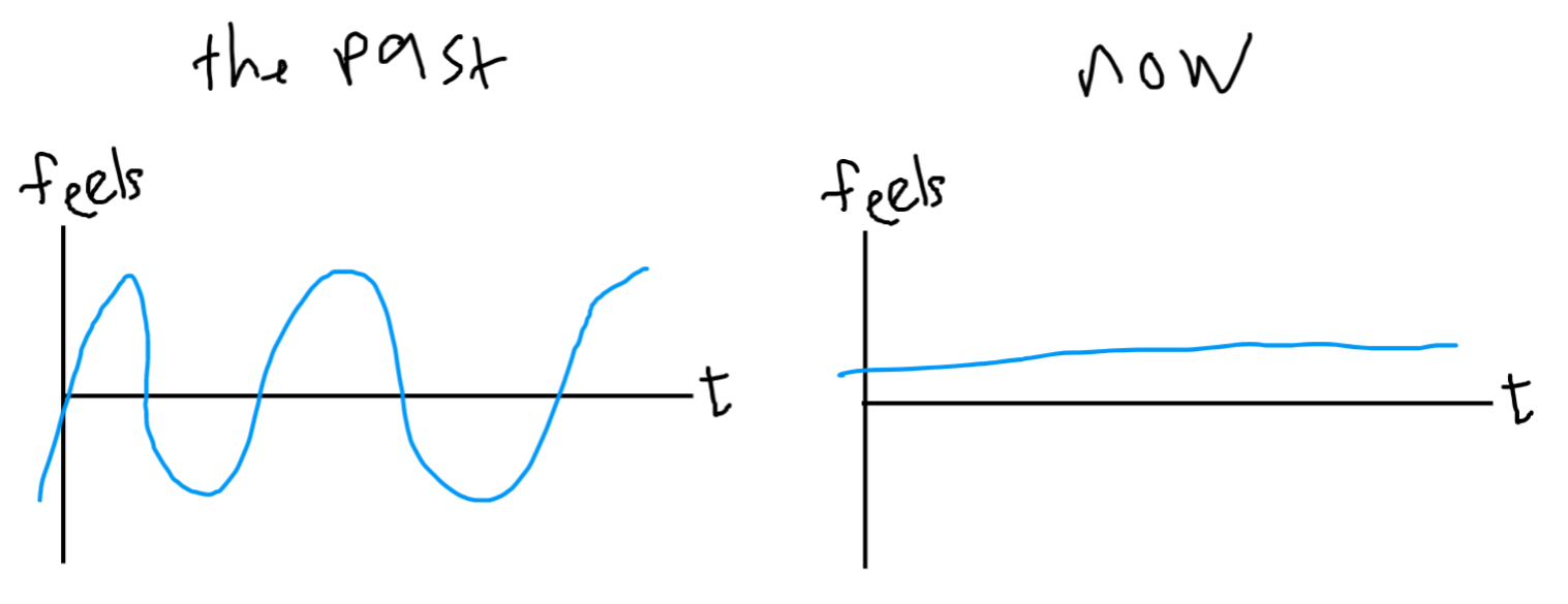 two graphs, feels v. time. left graph, labeled "the past": a wave going up and down. right graph, labeled "now": a straight line.