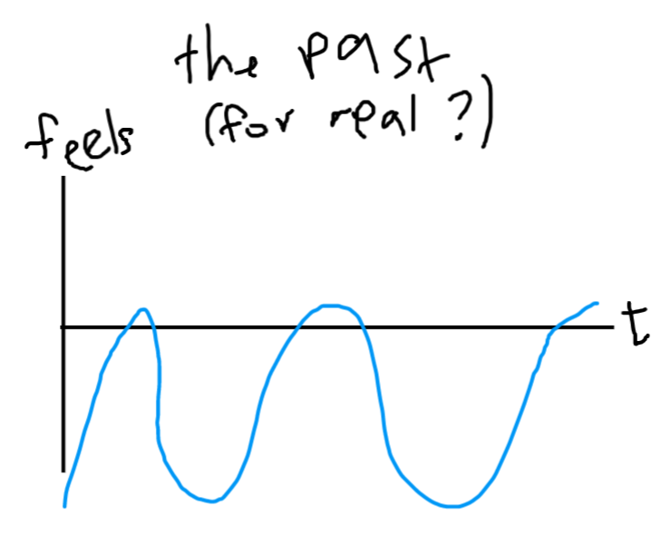 a similar graph to previous, labeled "the past (for real?)" which is a wave shifted down.