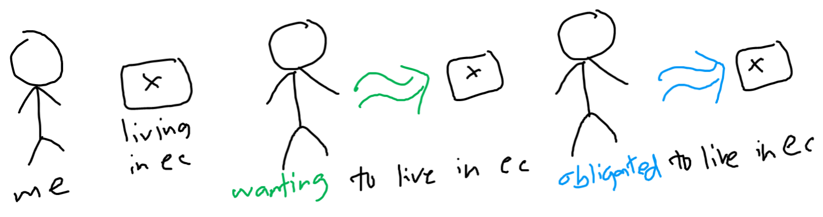 drawing of "wanting to live in ec" vs "obligated to live in ec"