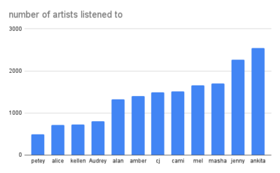 total artists