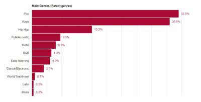 top genres of bloggers