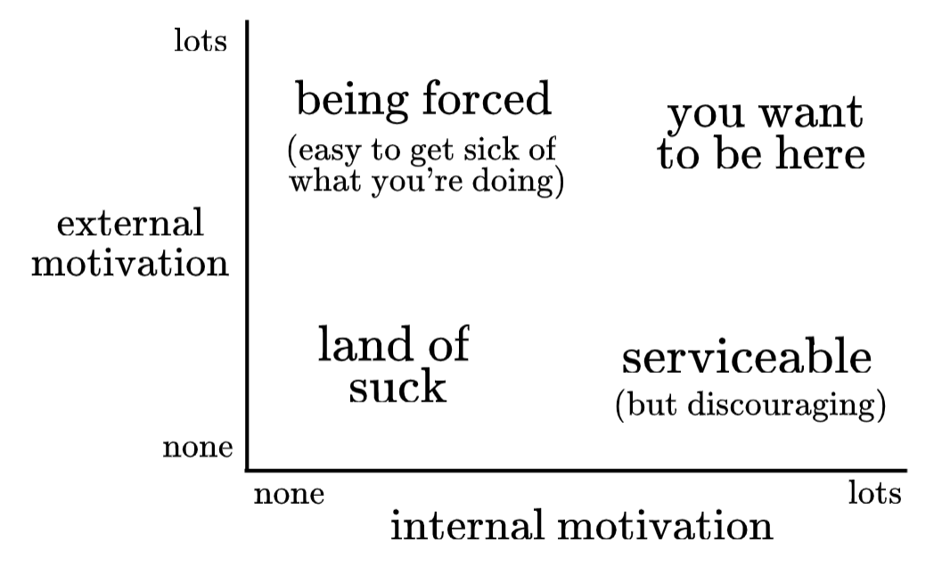 graph of external motivation from low to high, vs internal motivation from low to high. both low: land of suck. high internal, low external: serviceable, but discouraging. high external, low internal: being forced, easy to get sick of what you're doing. high internal, high external: you want to be here