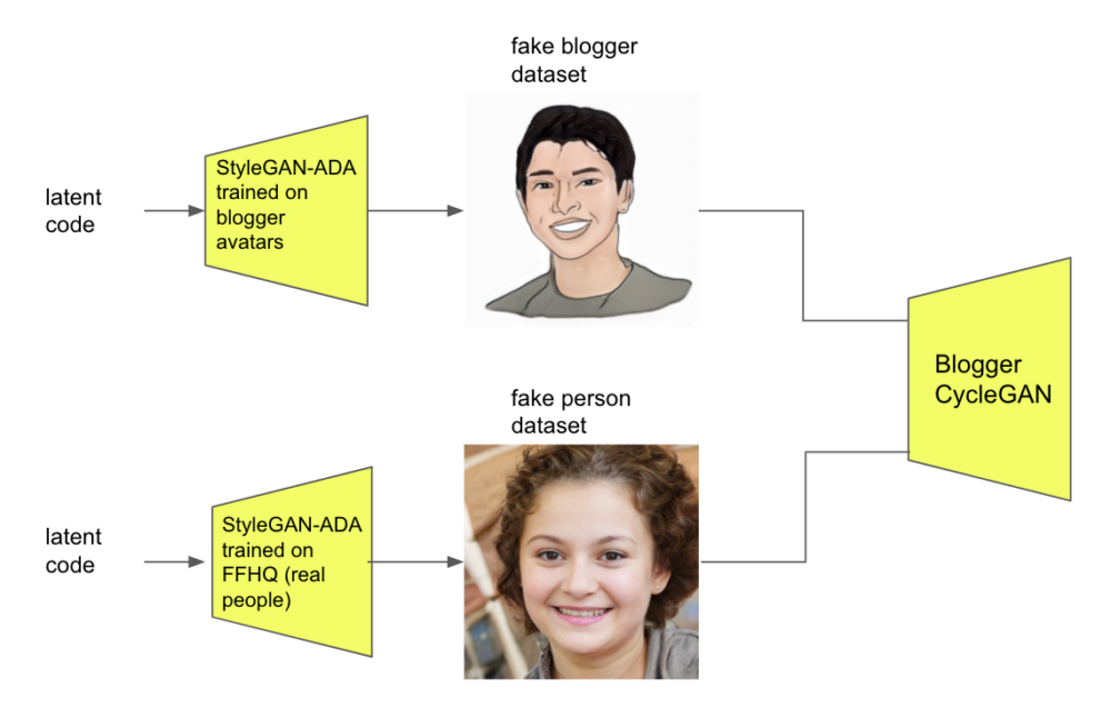 diagram showing how i trained cyclegan. a textbox that says "latent code" points to yellow trapezoids that read "stylegan ada trained on blogger avatars" and "stylegan ada trained on real people faces", which point to examples of the two domains, which point to another yellow trapezoid that reads cyclegan.
