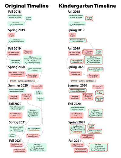 Two timelines side-by-side labeled "Original Timeline" and "Kindergarten Timeline" respectively. On the right timeline, about two thirds of the events are outlines in red, with some crossed through. There are arrows pointing from events on each timeline.