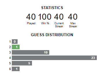 40 day streak, 100% completion; histogram (number of guesses - frequency): 2-1, 3-10, 4-23, 5-5, 6-1