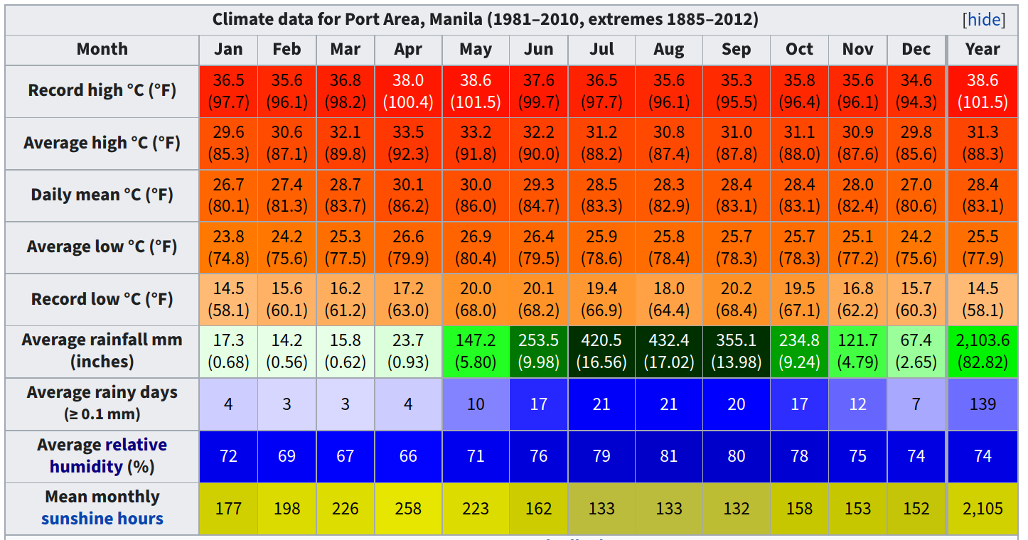 climate data for manila. coldest average weather is 25 degrees celsius, average is around 30 celsius