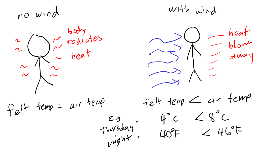 wind chill illustration. without wind, body radiates heat, and felt temp = air temp. with wind, heat blown away, and felt temp is less than air temp. for example, on thursday night, felt temp is 4 celsius and air temp is 8 celsius.