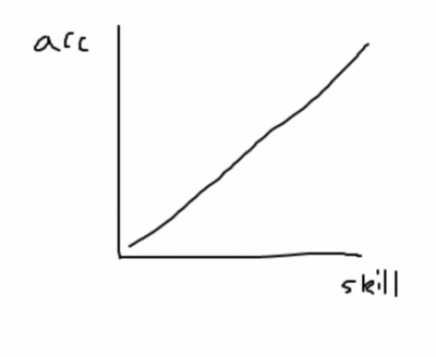 straight line graph of accuracy vs skill