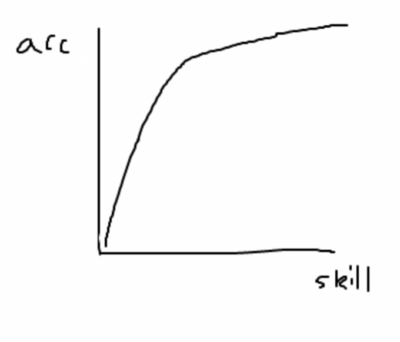 curved (concave) graph of accuracy vs skill