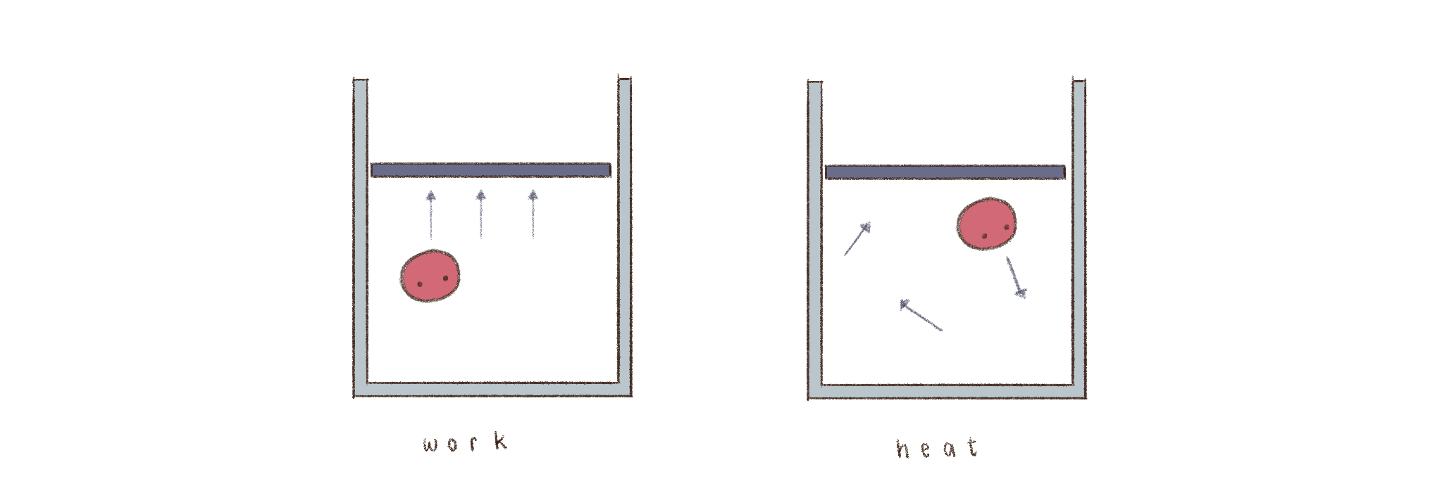 an illustration of work vs heat