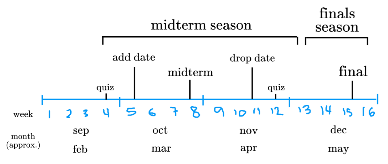 a timeline of a four-month semester, indicating "midterm season" in the middle two months