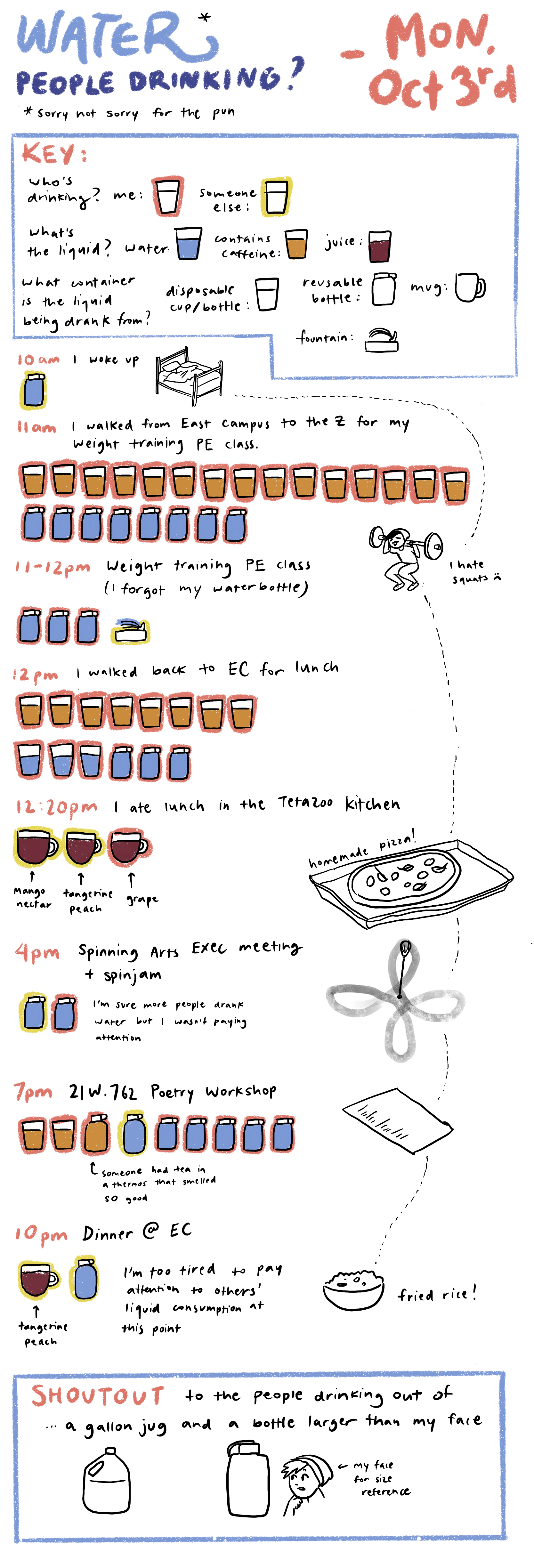 water people drinking? visualization of what people (me included) are drinking on campus