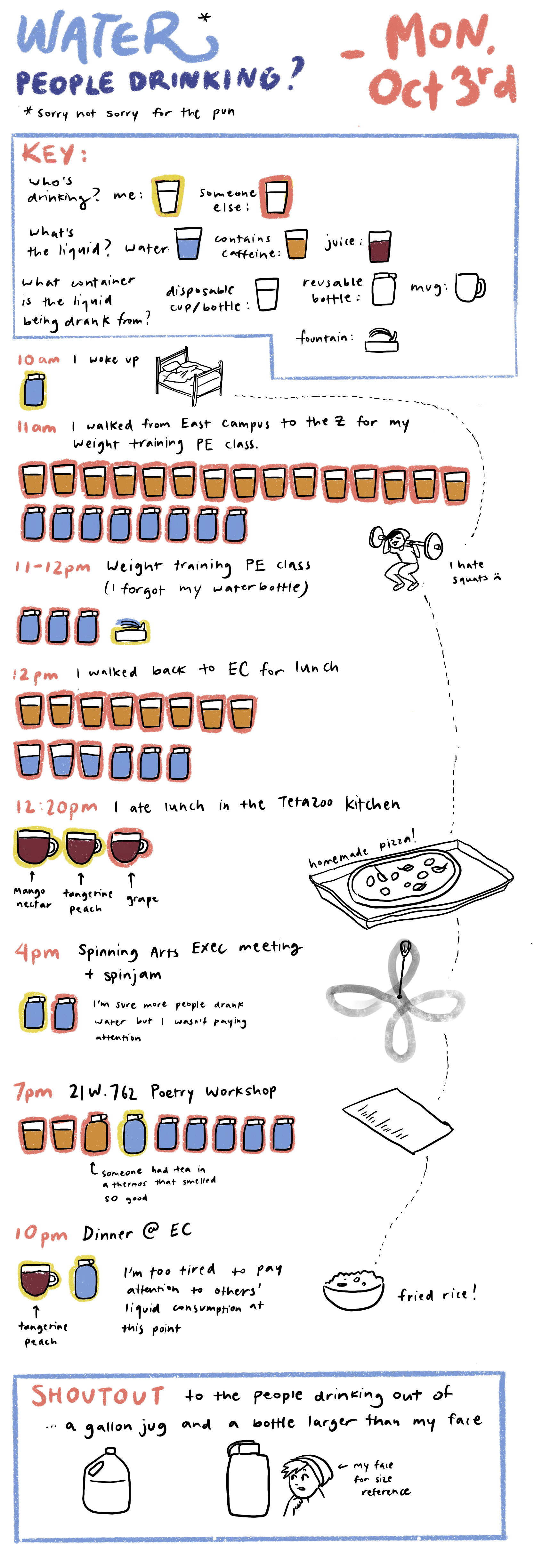 water people drinking? visualization of what people (me included) are drinking on campus