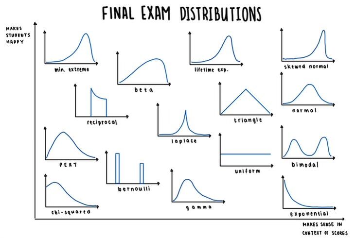 A graph of different probability distributions on the axes of "makes students happy" and "makes sense in context of scores".