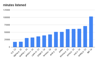 mins listened graph