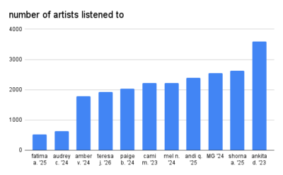number of artist graph