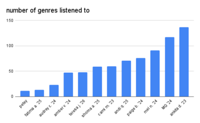 genres listened graph